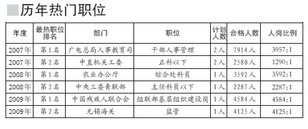 ���ҹ���Ա����4584�˾�������һְλ