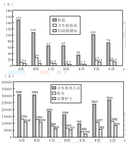 7�����е�������ҵ���������ͳ��