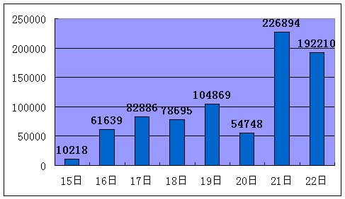 15��--22�յ��ձ����ϸ����������Ա�