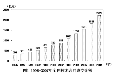 1999-2007ȫ��������ͬ�ɽ����
