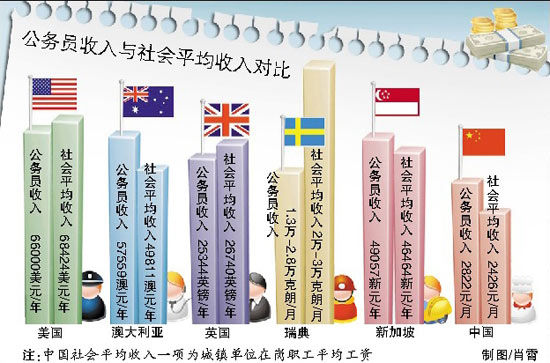 ���⹫��Ա���������ƽ������Ա�ͼ