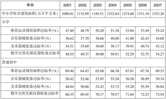 2001��-2007���й���ͨ��Сѧ��ѧ�����Ƚϱ�