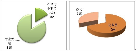 2012�������Ա����ְλ����ָ��