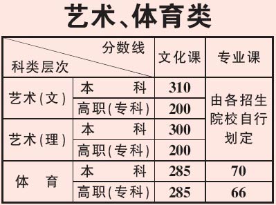 ����2006��߿�������¼ȡ�������ö�