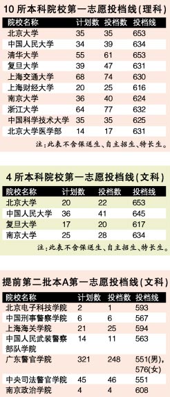 �����廪��������30��Ͷ���߶�Ϊ653��(ͼ)