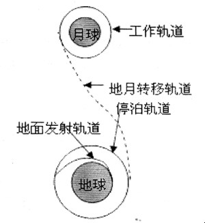 高三物理复习:由“嫦娥奔月”看天体问题