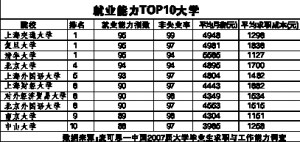 2007���ѧ��ҵ�����飺С���ֱ�ҵ���������