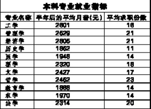 2007���ѧ��ҵ�����飺С���ֱ�ҵ���������